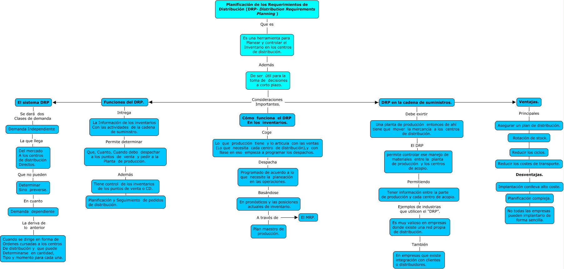 “DRP” (Distribution Requirements Planning)